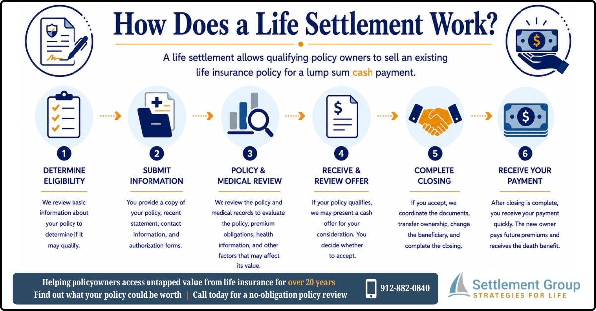 Infographic outlining the six steps of the life settlement process, from determining eligibility through receiving payment at closing.