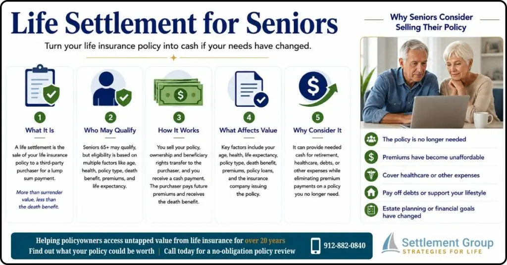 Life settlement for seniors infographic explaining who may qualify, how selling a policy works, what affects value, and why seniors consider it.