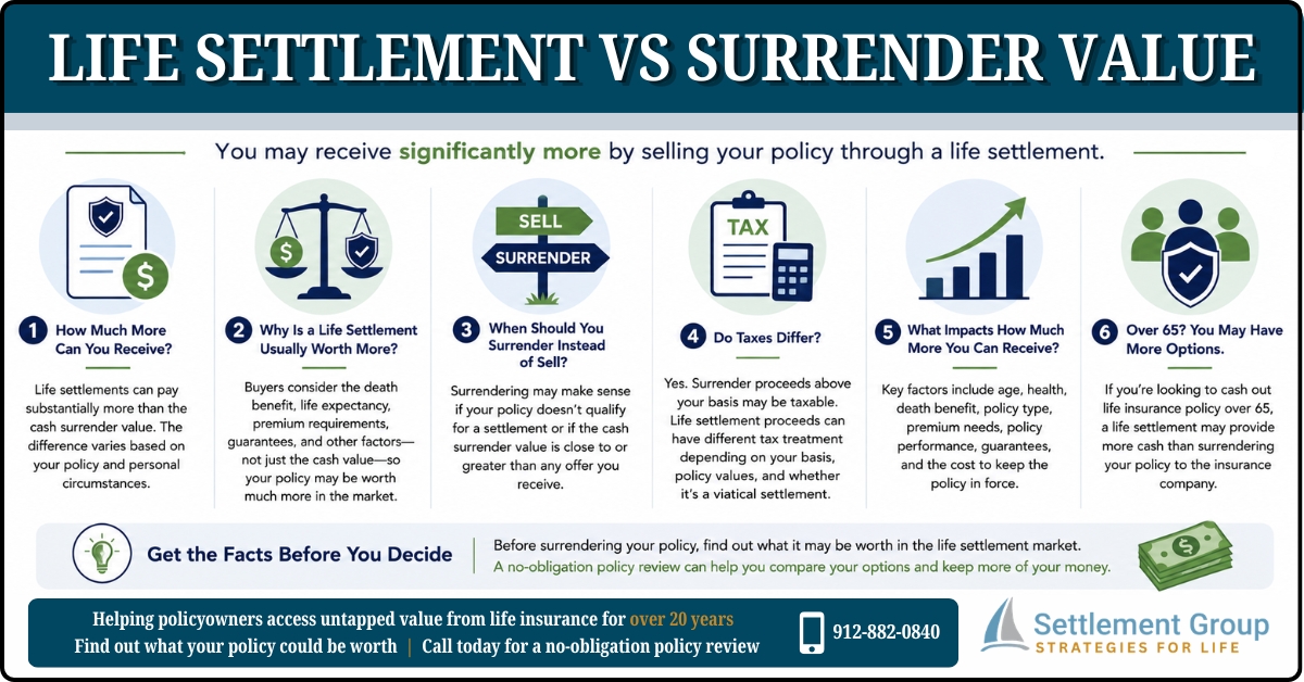 Infographic comparing life settlement vs surrender value, including potential payouts, taxes, eligibility factors, and when surrendering may make sense.