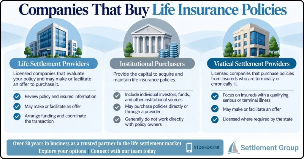 Infographic explaining companies that buy life insurance policies, including life settlement providers, institutional purchasers, and viatical settlement providers.