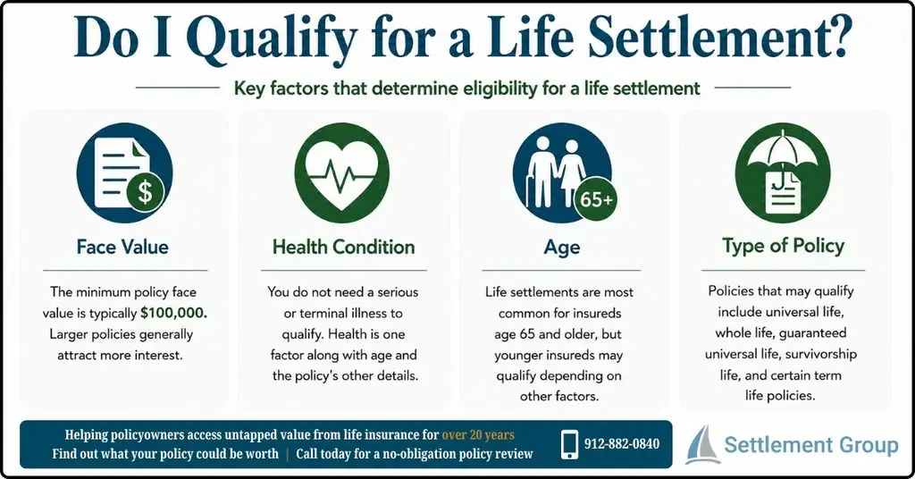 Infographic explaining do I qualify for a life settlement, including typical face value, health, age, and types of policies that may qualify.