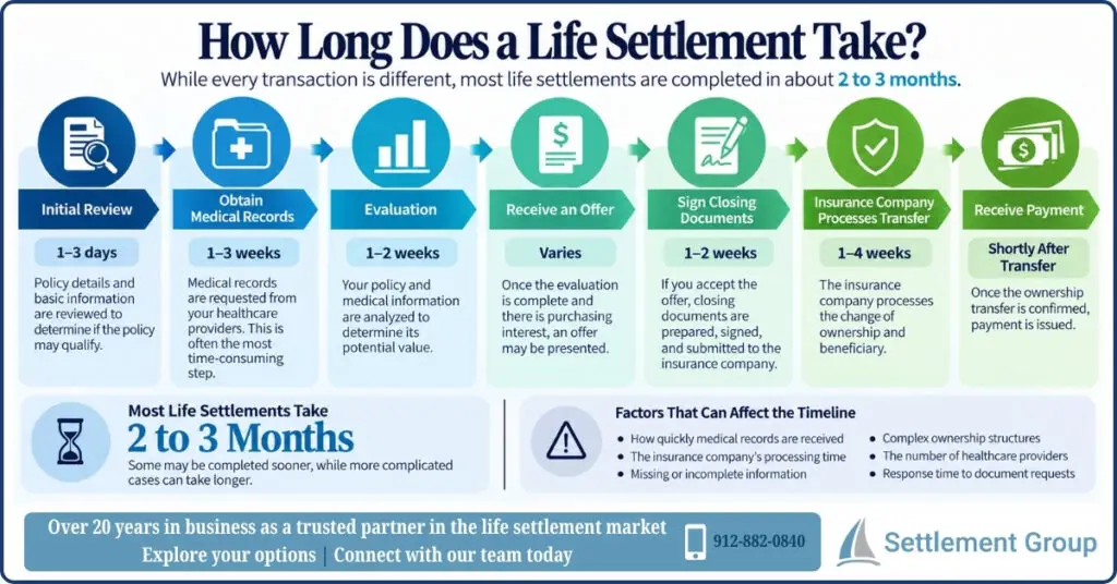 Infographic explaining how long does a life settlement take, including the major stages of the process and factors that can affect the timeline.