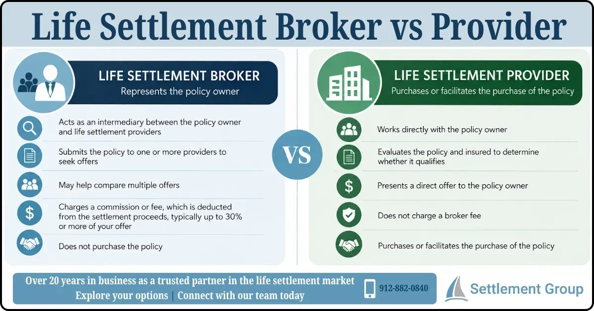 Infographic explaining life settlement broker vs provider, including differences in representation, offers, broker fees, and the policy sale process.