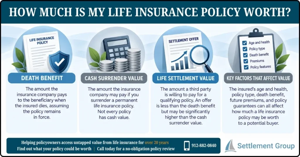 Infographic explaining how much is my life insurance policy worth, including death benefit, cash surrender value, life settlement value, and factors affecting value.